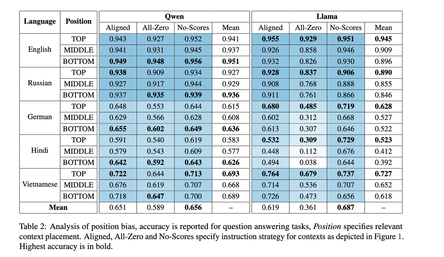 Table comparing Qwen and Llama models' accuracy across languages (English, Russian, German, Hindi, Vietnamese) for QA tasks, showing position bias by context placement (Top, Middle, Bottom). Each cell reports accuracy under three instruction strategies (Aligned, All-Zero, No-Scores), with means. Bolded numbers mark best performance. Overall, Qwen is more consistent, with slightly higher bottom-position scores, while Llama shows stronger top bias but more variability, especially in German and Hindi.